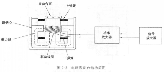 電磁振動(dòng)平臺的特征和性能表現(xiàn) 電磁振動(dòng)平臺的特征和性能表現(xiàn)